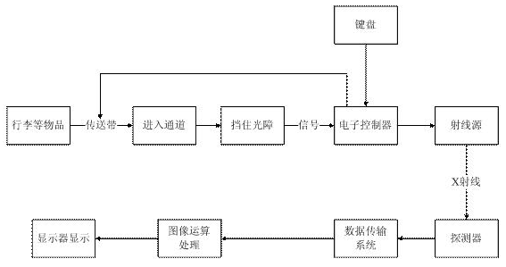 矩正新锐安检机检测流程